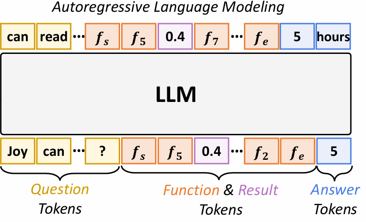 Diagram of chain-of-thought tokens compressed into reusable function tokens