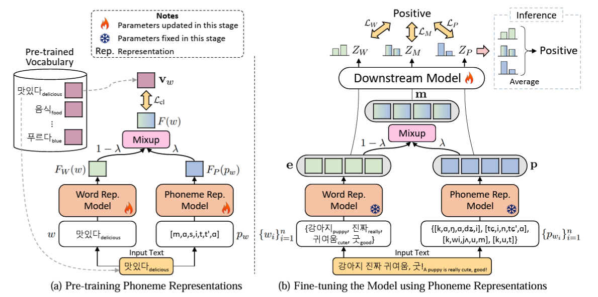 Diagram of handling Korean out-of-vocabulary words with phoneme representation learning