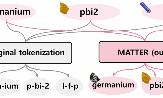 Diagram of a materials-aware language representation